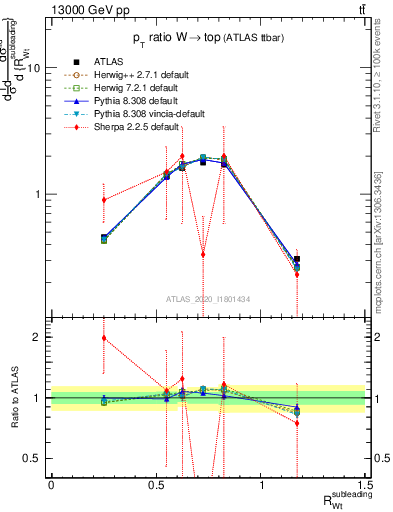 Plot of w.pt_top.pt in 13000 GeV pp collisions