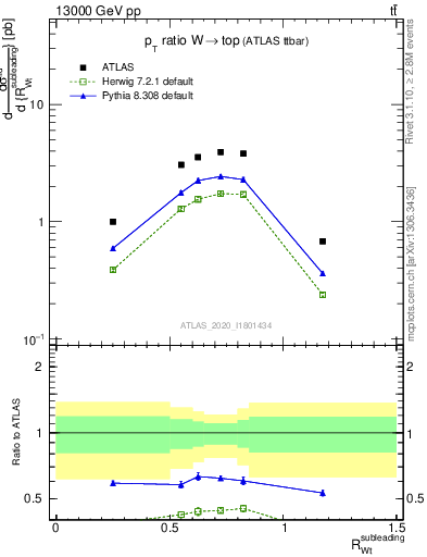 Plot of w.pt_top.pt in 13000 GeV pp collisions