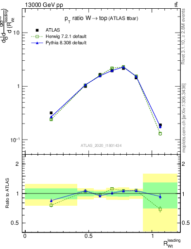 Plot of w.pt_top.pt in 13000 GeV pp collisions