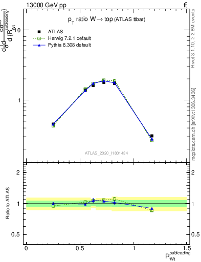 Plot of w.pt_top.pt in 13000 GeV pp collisions