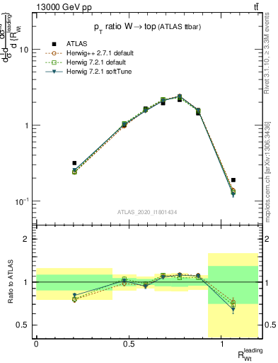 Plot of w.pt_top.pt in 13000 GeV pp collisions