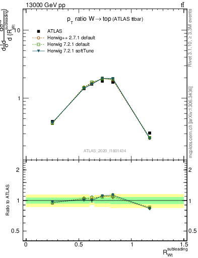 Plot of w.pt_top.pt in 13000 GeV pp collisions