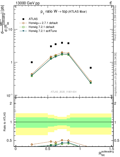 Plot of w.pt_top.pt in 13000 GeV pp collisions