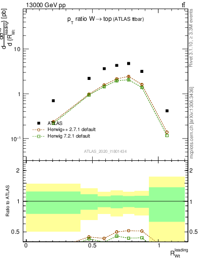 Plot of w.pt_top.pt in 13000 GeV pp collisions