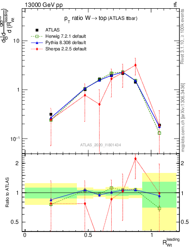 Plot of w.pt_top.pt in 13000 GeV pp collisions