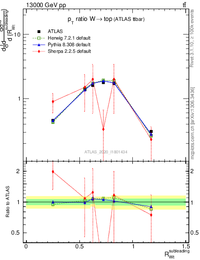 Plot of w.pt_top.pt in 13000 GeV pp collisions