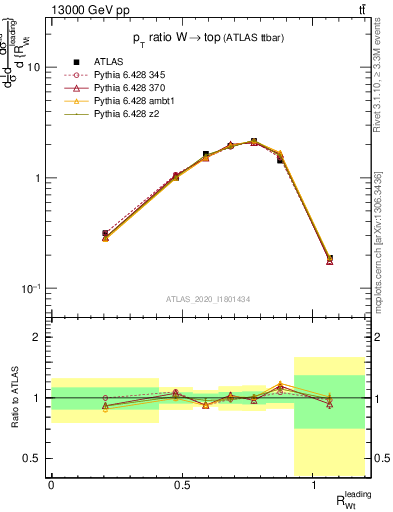 Plot of w.pt_top.pt in 13000 GeV pp collisions