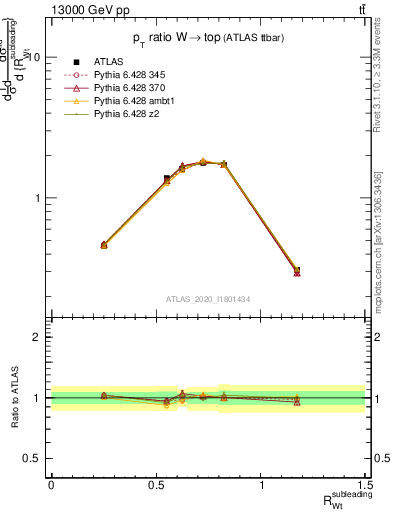 Plot of w.pt_top.pt in 13000 GeV pp collisions