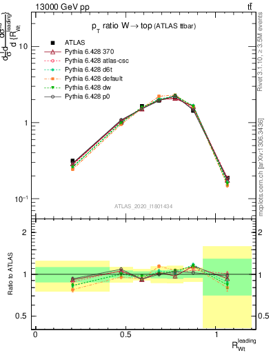 Plot of w.pt_top.pt in 13000 GeV pp collisions