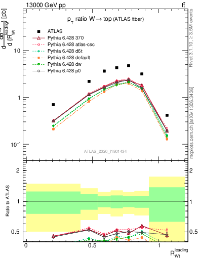 Plot of w.pt_top.pt in 13000 GeV pp collisions