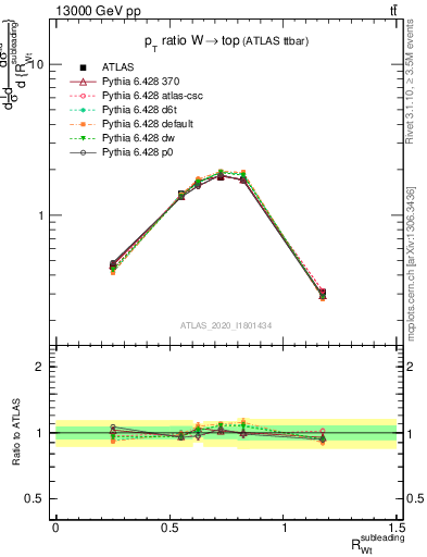 Plot of w.pt_top.pt in 13000 GeV pp collisions