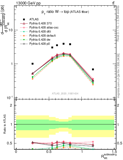 Plot of w.pt_top.pt in 13000 GeV pp collisions