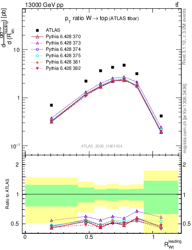 Plot of w.pt_top.pt in 13000 GeV pp collisions