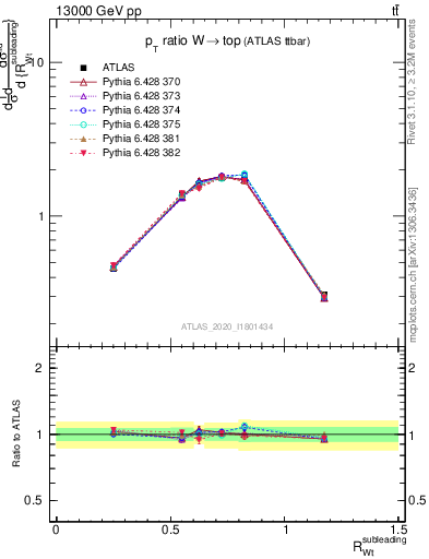 Plot of w.pt_top.pt in 13000 GeV pp collisions