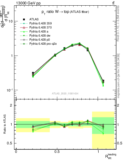 Plot of w.pt_top.pt in 13000 GeV pp collisions