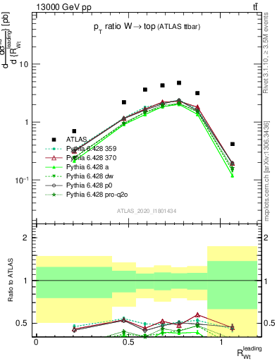 Plot of w.pt_top.pt in 13000 GeV pp collisions