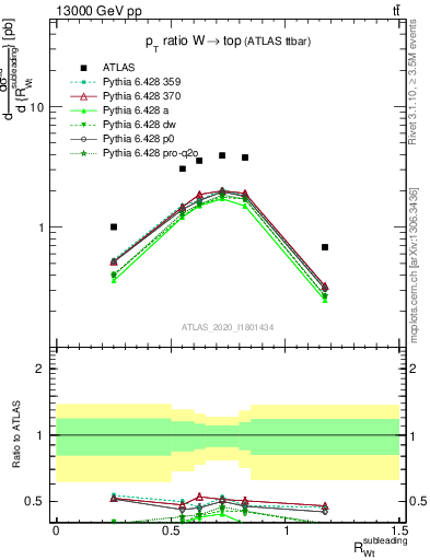 Plot of w.pt_top.pt in 13000 GeV pp collisions