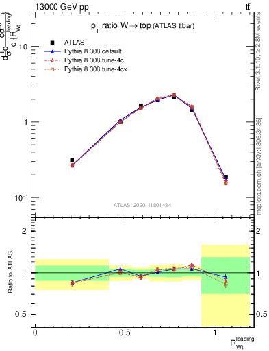 Plot of w.pt_top.pt in 13000 GeV pp collisions