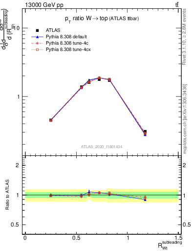 Plot of w.pt_top.pt in 13000 GeV pp collisions