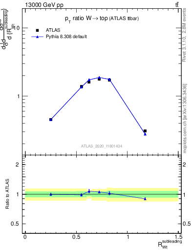 Plot of w.pt_top.pt in 13000 GeV pp collisions