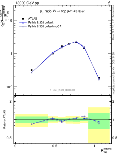 Plot of w.pt_top.pt in 13000 GeV pp collisions