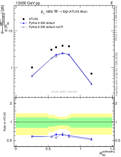 Plot of w.pt_top.pt in 13000 GeV pp collisions