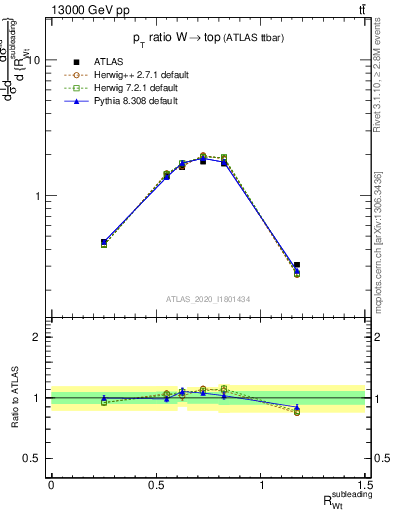 Plot of w.pt_top.pt in 13000 GeV pp collisions