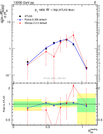 Plot of w.pt_top.pt in 13000 GeV pp collisions