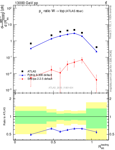 Plot of w.pt_top.pt in 13000 GeV pp collisions