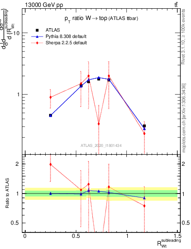 Plot of w.pt_top.pt in 13000 GeV pp collisions