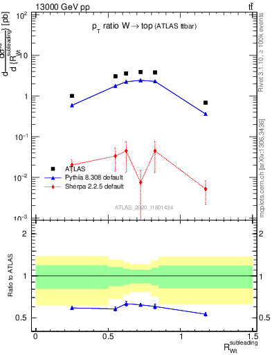 Plot of w.pt_top.pt in 13000 GeV pp collisions