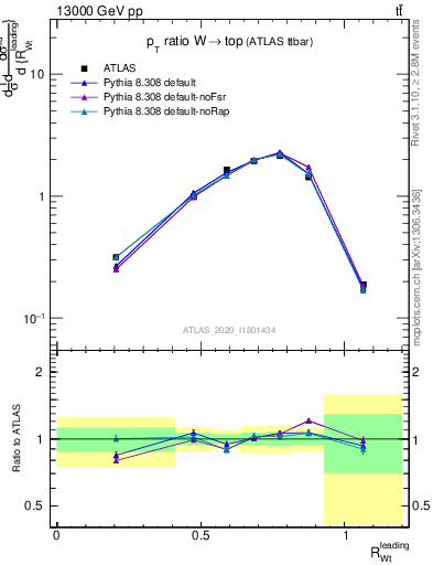 Plot of w.pt_top.pt in 13000 GeV pp collisions