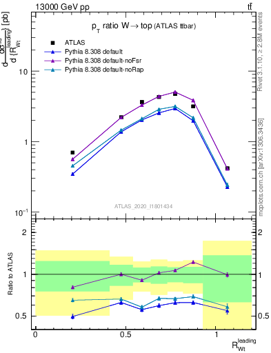 Plot of w.pt_top.pt in 13000 GeV pp collisions