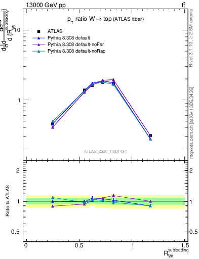 Plot of w.pt_top.pt in 13000 GeV pp collisions