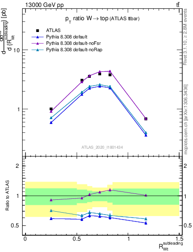 Plot of w.pt_top.pt in 13000 GeV pp collisions