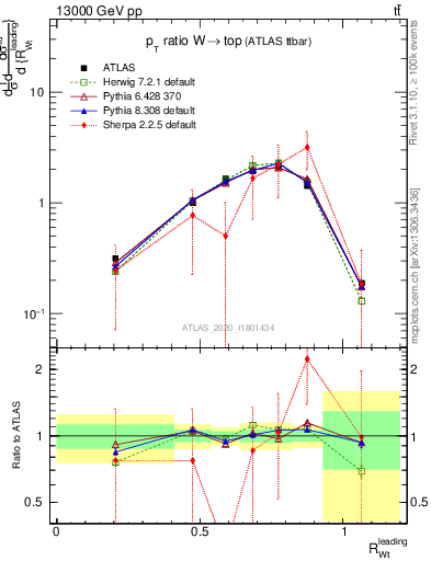 Plot of w.pt_top.pt in 13000 GeV pp collisions