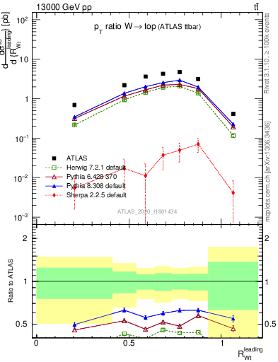 Plot of w.pt_top.pt in 13000 GeV pp collisions