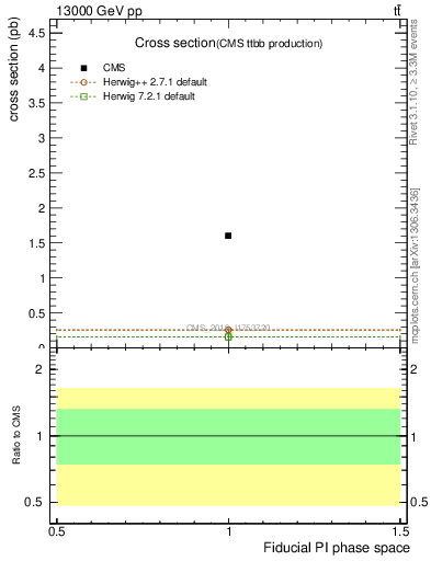 Plot of xsec in 13000 GeV pp collisions