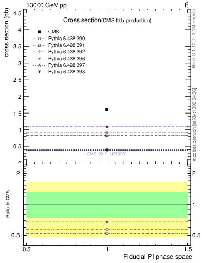 Plot of xsec in 13000 GeV pp collisions