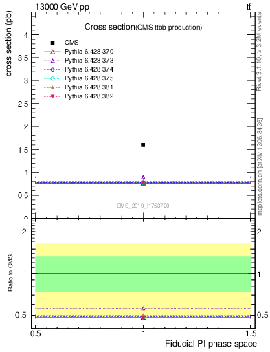 Plot of xsec in 13000 GeV pp collisions