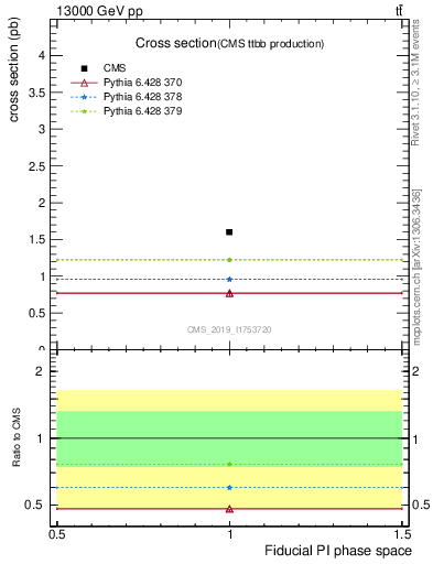 Plot of xsec in 13000 GeV pp collisions