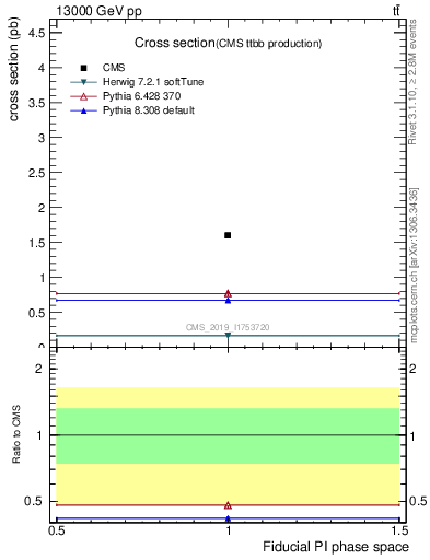 Plot of xsec in 13000 GeV pp collisions