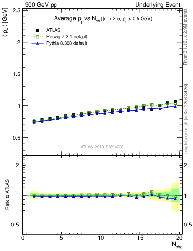 Plot of avgpt-vs-nch-away in 900 GeV pp collisions