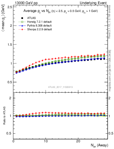 Plot of avgpt-vs-nch-away in 13000 GeV pp collisions