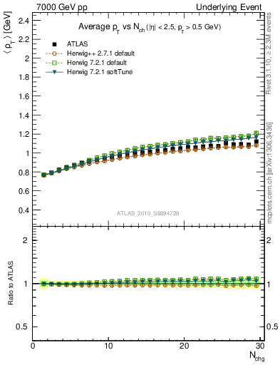 Plot of avgpt-vs-nch-away in 7000 GeV pp collisions