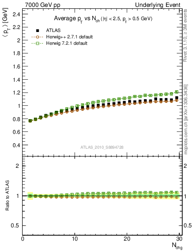 Plot of avgpt-vs-nch-away in 7000 GeV pp collisions