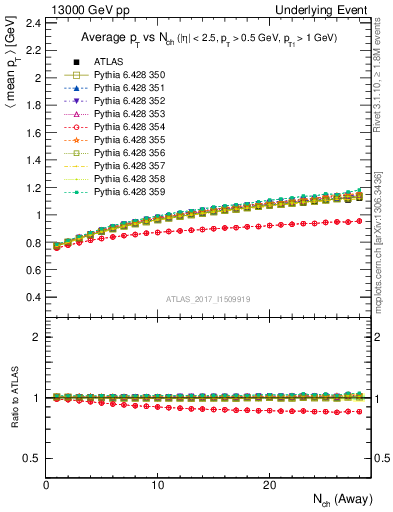 Plot of avgpt-vs-nch-away in 13000 GeV pp collisions