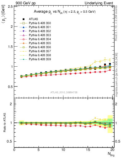 Plot of avgpt-vs-nch-away in 900 GeV pp collisions