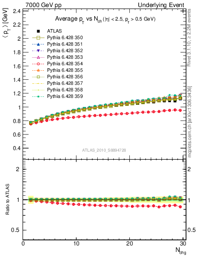 Plot of avgpt-vs-nch-away in 7000 GeV pp collisions