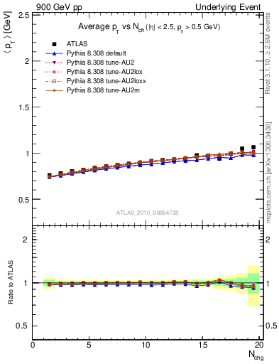 Plot of avgpt-vs-nch-away in 900 GeV pp collisions